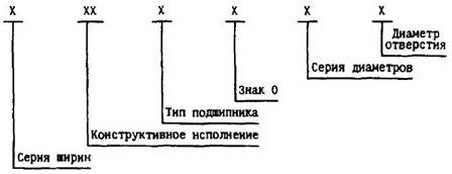 Условные обозначения подшипников качения