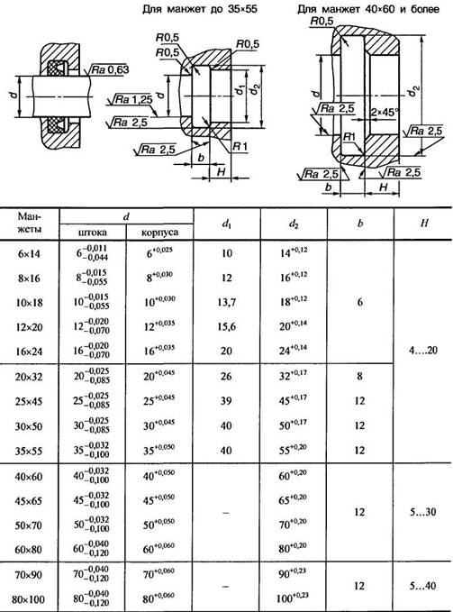 Посадочные места для резиновых манжет (воротников) для уплотнения штока